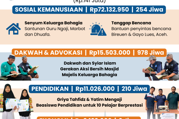 Penyaluran laz al qoyyim februari 2026